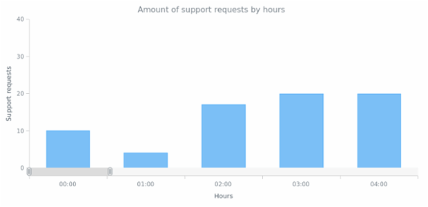 CS Scroller 08 created by AnyChart Team