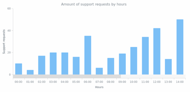CS Scroller 09 created by AnyChart Team