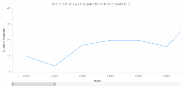 CS Scroller 14 created by AnyChart Team