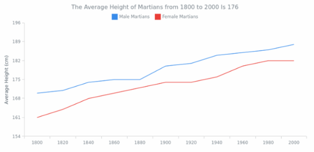 CS Statistics 02 created by AnyChart Team
