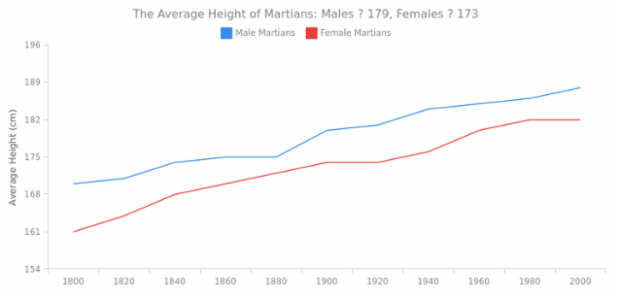 CS Statistics 04 created by AnyChart Team