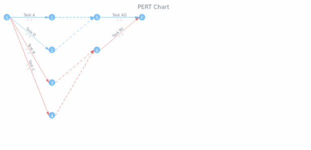 PERT Basic Sample created by AnyChart Team