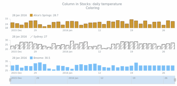 STOCK Column 04 created by AnyChart Team