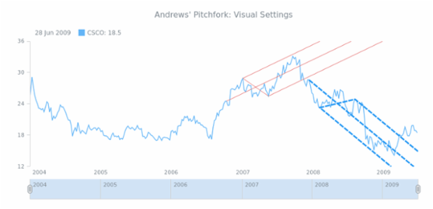 STOCK Drawing Andrews Pitchfork 02 created by AnyChart Team
