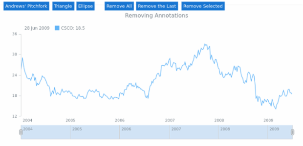 STOCK Drawing Drawing 04 created by AnyChart Team
