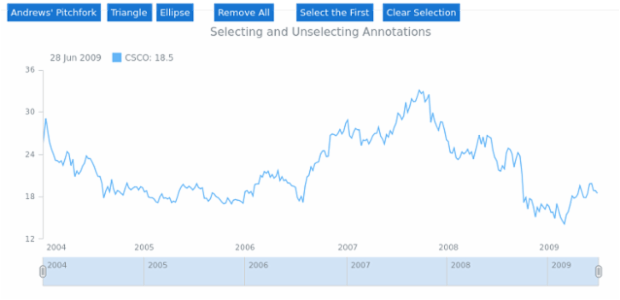 STOCK Drawing Drawing 05 created by AnyChart Team