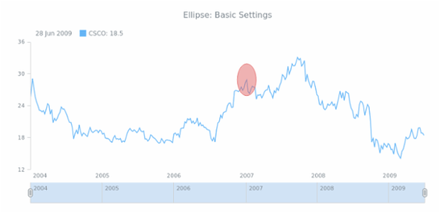 STOCK Drawing Ellipse 01 created by AnyChart Team