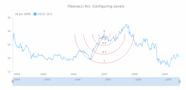 STOCK Drawing Fibonacci Arc 02 created by AnyChart Team