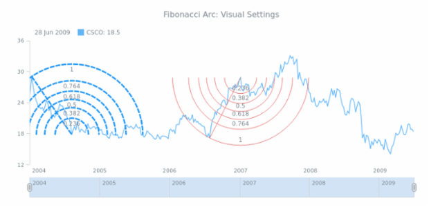 STOCK Drawing Fibonacci Arc 03 created by AnyChart Team