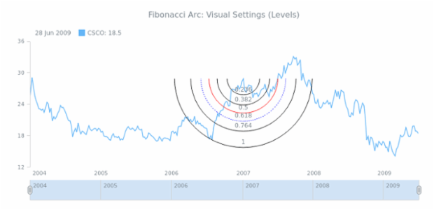 STOCK Drawing Fibonacci Arc 04 created by AnyChart Team