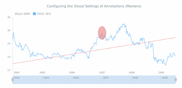 STOCK Drawing General 03 created by AnyChart Team