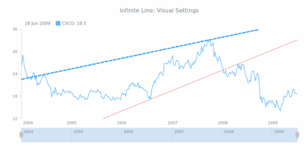 STOCK Drawing Infinite Line 02 created by AnyChart Team