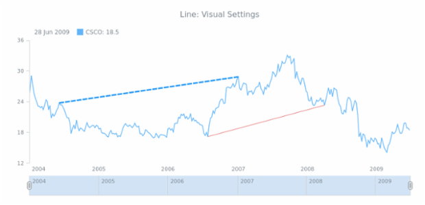 STOCK Drawing Line 02 created by AnyChart Team