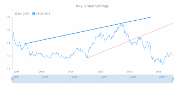 STOCK Drawing Ray 02 created by AnyChart Team
