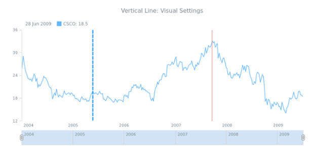 STOCK Drawing Vertical Line 02 created by AnyChart Team