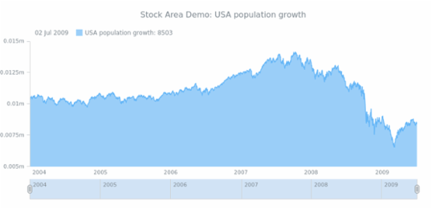 STOCK Grouping 07 created by AnyChart Team