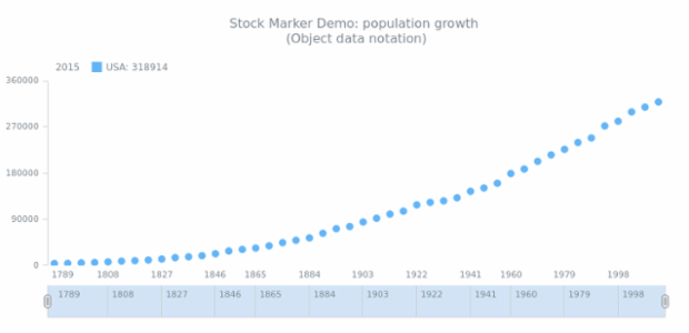 STOCK Marker 01 created by AnyChart Team