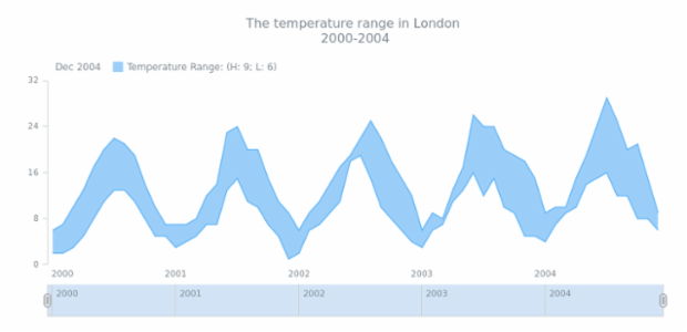 STOCK Range Area 01 created by AnyChart Team