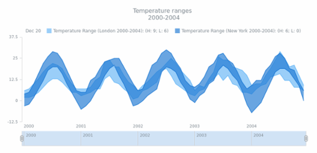 STOCK Range Area 03 created by AnyChart Team