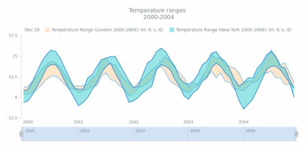 STOCK Range Area 05 created by AnyChart Team