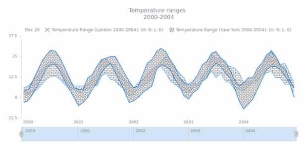STOCK Range Area 06 created by AnyChart Team
