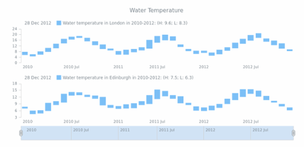 STOCK Range Column 03 created by AnyChart Team