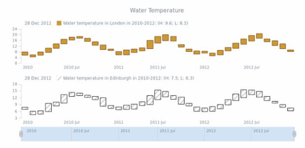 STOCK Range Column 05 created by AnyChart Team