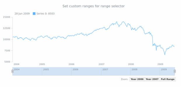 STOCK Range Selection 04 created by AnyChart Team