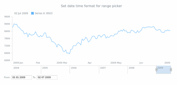 STOCK Range Selection 05 created by AnyChart Team