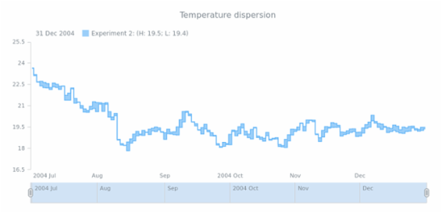 STOCK Range Step Area 02 created by AnyChart Team