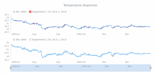 STOCK Range Step Area 05 created by AnyChart Team
