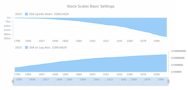 STOCK Scales 01 created by AnyChart Team