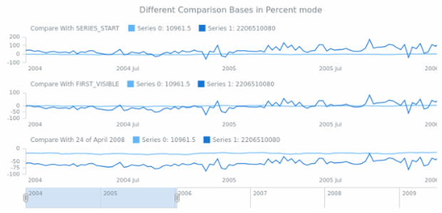 STOCK Scales 03 created by AnyChart Team