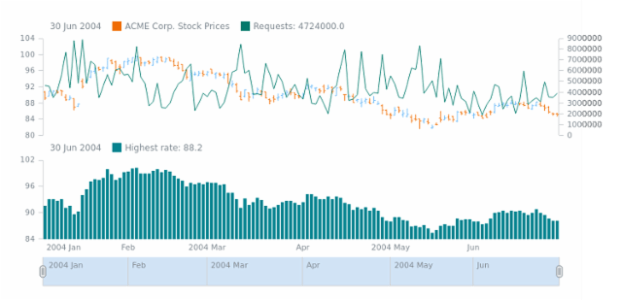 STOCK Series 02 created by AnyChart Team