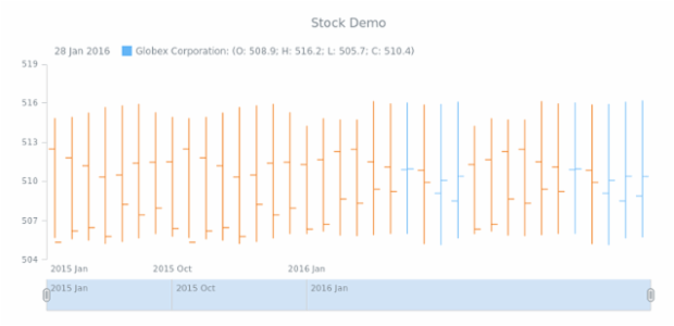 STOCK Series OHLC created by AnyChart Team