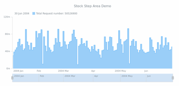 STOCK Step Area 02 created by AnyChart Team