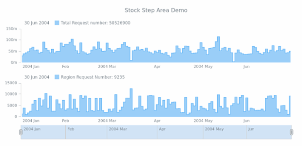 STOCK Step Area 04 created by AnyChart Team