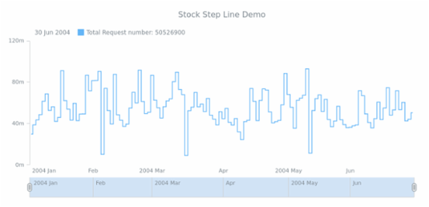 STOCK Step Line 02 created by AnyChart Team
