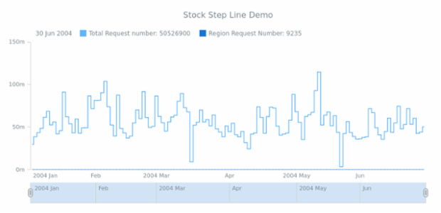 STOCK Step Line 03 created by AnyChart Team