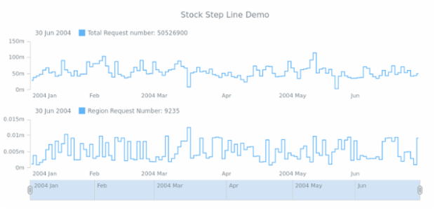 STOCK Step Line 04 created by AnyChart Team