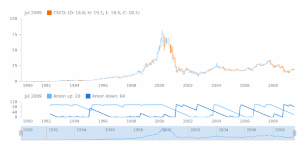 STOCK Technical Indicators Aroon 1 created by AnyChart Team