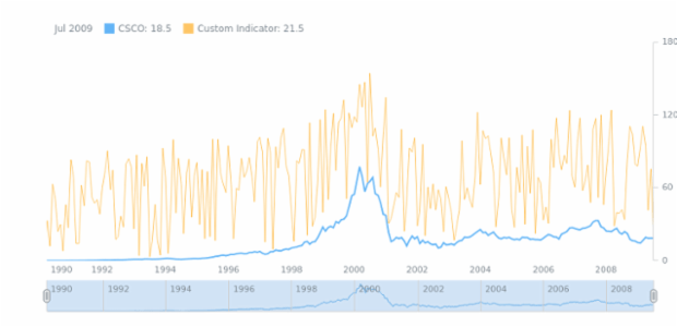 STOCK Technical Indicators Custom Indicator created by AnyChart Team