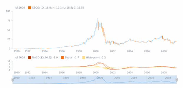 STOCK Technical Indicators MACD 1 created by AnyChart Team