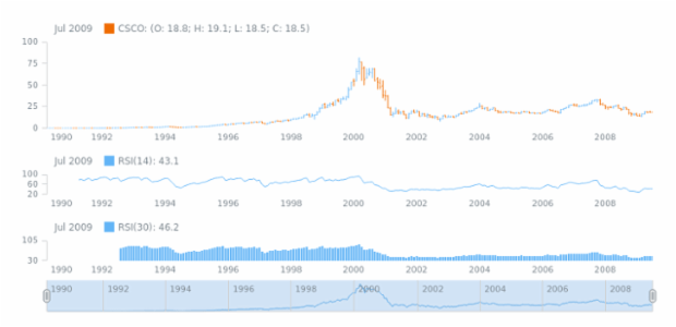 STOCK Technical Indicators RSI 2 created by AnyChart Team
