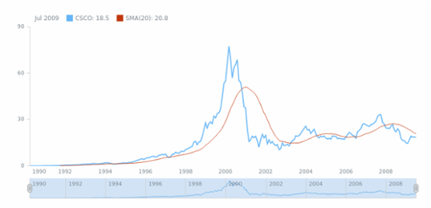 STOCK Technical Indicators SMA 1 created by AnyChart Team