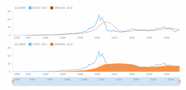 STOCK Technical Indicators SMA 2 created by AnyChart Team