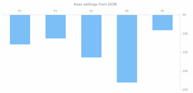 WD Data from JSON 05 created by AnyChart Team