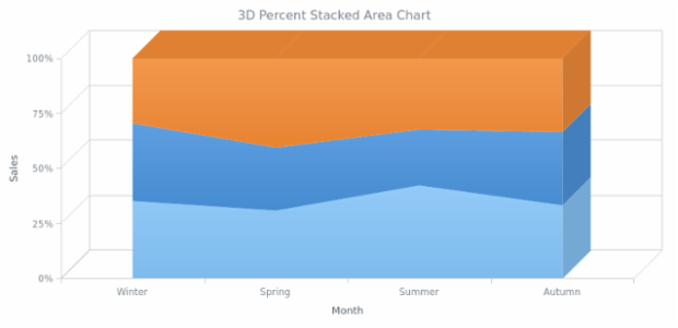 BCT 3D Percent Stacked Area Chart created by AnyChart Team