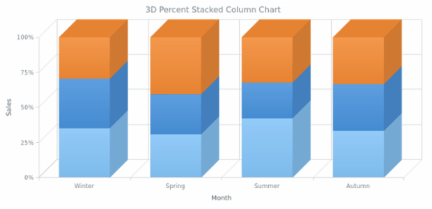 BCT 3D Percent Stacked Column Chart created by AnyChart Team