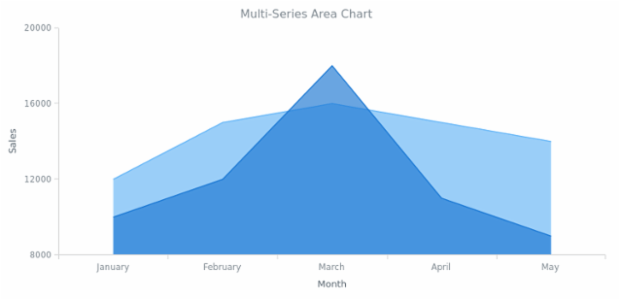BCT AreaChart 03 created by AnyChart Team